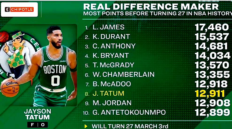 包含塔图姆连续五场比赛得分超过比分优势明显，老鹰挑战极限！的词条